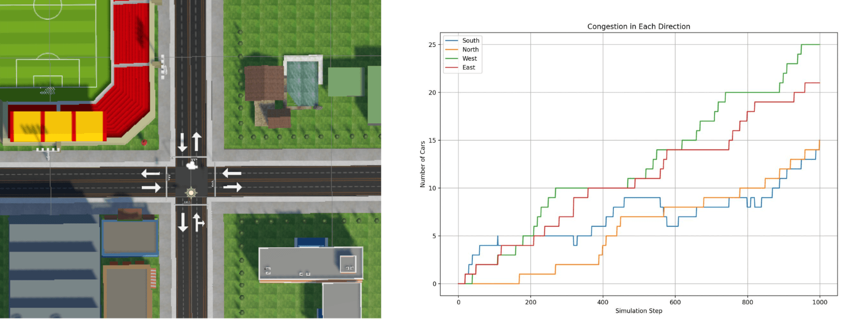 Traffic Simulation to improve local traffic 
